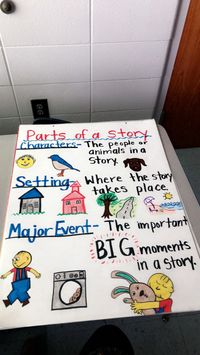 Kindergarten- parts of a story poster: setting, main events, characters