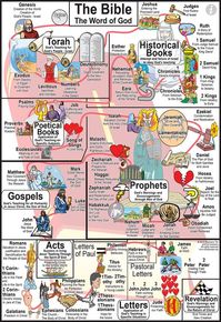 Books of the Bible - NSUMC Children Faith Formation