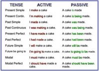 English Grammar: The Passive Voice