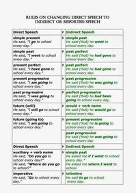 English Projects for Secondary and Bachillerato Education: Reported Speech