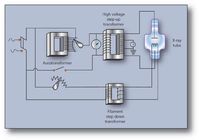 This is the circuit in an X-Ray machine. There are three transformers in the circuit. With the above Applet can you find out why the transformers are where they are in the circuit?