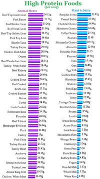 Protein sources