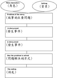 Image result for 故事地圖