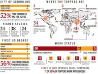 20 years on, where are the Board toppers? Over half are abroad, most in science and technology | Express Exclusive News,The Indian Express