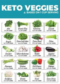 Some Keto Vegetables have less than 1 gram of carbs per cup..