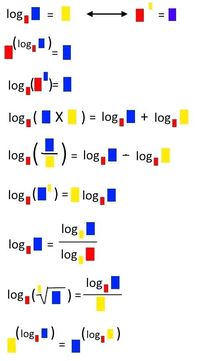 how to log math trigonometry math classroom calculus notes calculus 2 algebra 2 log math logarithm rules