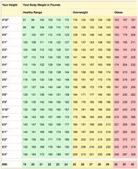 The definitions of normal, overweight, and obese were established after researchers examined the BMIs of millions of people and correlated them with rates of illness and death. Use your height to find a weight that's in a healthy range.