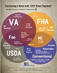 Mortgage Insurance MI