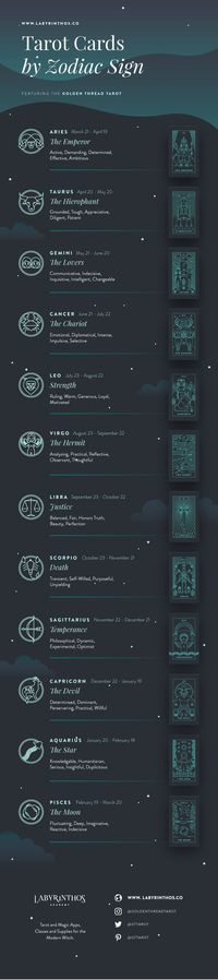Tarot and Astrology Correspondences - tarot cards by zodiac sign. Infographics about witchcraft, wicca, mysticism, magick, rituals, paganism, herbalism, spells, and the occult, witches, aries, taurus, gemini, cancer, leo, virgo, libra, scorpio, sagittarius, capricorn, aquarius, pisces. #vitaminB #F4F #FF #vitaminC #animals