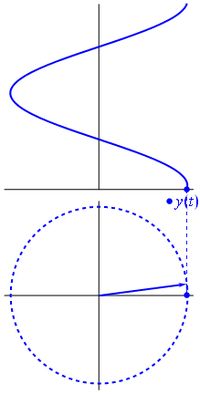 sine wave as a function of the rotating radius of a circle. (click the image to see it move.)