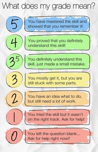 Standards Based Grading rubric explanation Good way to explain why she needs to rewrite something.