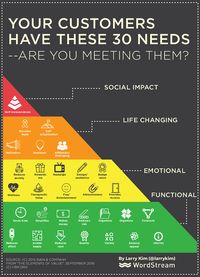 You probably remember Maslow’s hierarchy of needs from school — that model demonstrating our most basic needs (food, security, warmth, rest…