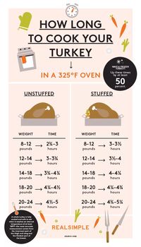 How Long to Cook a Turkey: Chart and Guide