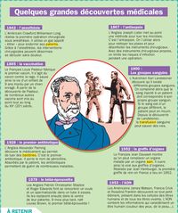 Quelques grandes découvertes médicales