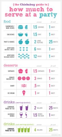 How much food and drinks to serve at a party- we'll need a gallon of beverage for the eve, and a gallon for the morn.. 18 servings for din + a side for each serving.. 72 bite sized finger foods (we'll do a variety of 5 items and aprox 15 bites for each).. 18 cupcakes ( or 13 and a small cake).. 36 cookies or similar (2 varieties, aprox 15 of each) and 18 servings at morning meal..
