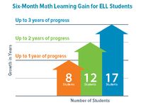 This article talks about the DOs and DONTs for ELLs in a math classroom. This information helps teachers understand that just because their is a language barrier does not mean that the student is not smart and incapable of doing the same work. We must treat all of the students with the same respect and understand that each student is at a different level in their academic career.