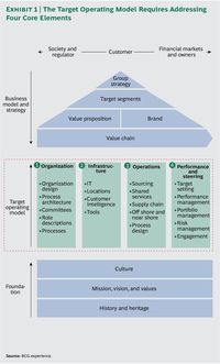 Transformation is an essential guide for companies seeking to make large-scale changes and fundamentally improve the way they operate. It distills the experiences from hundreds of transformations into a clear set of core principles, illustrated with real-world examples. Before a company creates a target, post-transformation operating model, it must first assess its current operations.