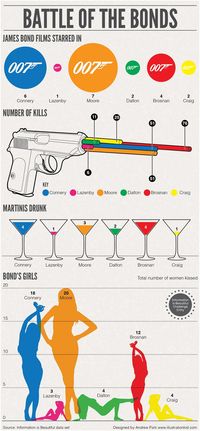 Battle Of The Bonds Infographic