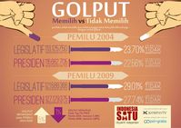 Infografis golput 2014 memilih vs tidak memilih Infografis ini merupakan kolaborasi Poligrabs dan Kompas pada tahun 2014 dalam program Indonesia Satu sebagai media edukasi politik pemilih.#infographic #infografis #pemilu #politik #indonesia #infografispoligrabs #infografiskompas #infografispemilu #indonesiasatu #indonesia https://poligrabs.wordpress.com/