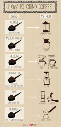 How To Grind Coffee Exactly For A French Press, Chemex, Drip, Espresso Machine