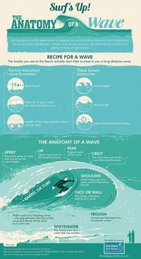 The Anatomy of a Wave #infographic #Surfing #Ocean