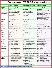 Enneagram Triads expressions