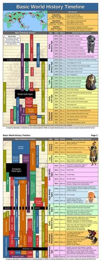 Basic World History Timeline