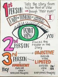 30 Awesome Anchor Charts to Spice Up Your Classroom – Bored Teachers