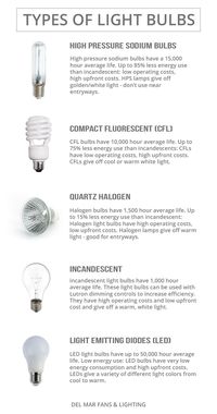 What type of light bulb should I use? | Del Mar Fans & Lighting