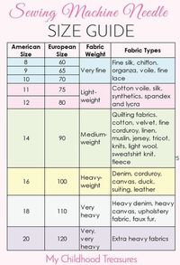EASY guide to sewing needle sizes. Using the right kind of sewing machine needle for the job means you will get a professional looking seam every time.
