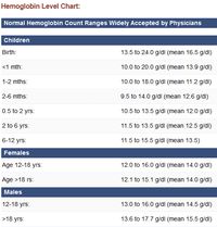 Information regarding high and low blood Hemoglobin levels including chart and list of food with high iron levels.