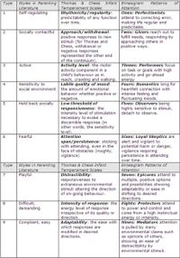 Nine Categories of Temperament Enneagram table