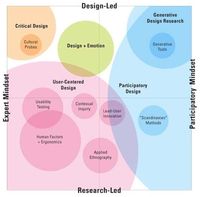 Diagram of design research