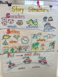 Story Structure Anchor Chart Setting characters plot