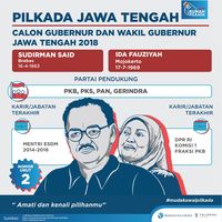 INFOGRAFIS PILKADA JAWA TENGAH SUDIRMAN - IDA Infografis ini adalah serial infografis merespon pilkada serentak indonesia 2018. Poligrabs dan Kompas group berkolaborasi dalam agenda civic education for indonesian young voters #infographic #infografis #indonesia #infografispoligrabs #infografiskompas #indonesia #tni #PILKADASERENTAK2018 #infografispilkada #pilkada #2018 https://poligrabs.wordpress.com/