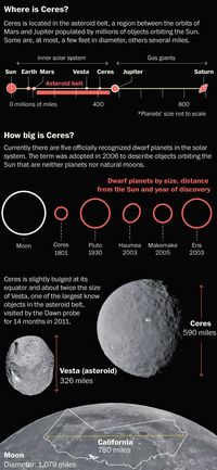 Ceres: Our closest dwarf planet