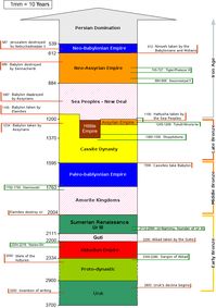 The Old Assyrian Kingdom and First Babylonian Dynasty