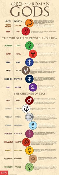 Who was the king of the gods? Are there differences between Greek and Roman names? How are the gods related to each other? Those questions and more are explained in an entertaining way that will complement your mythology lessons. Features each god's symbol in the color associated with the god, and a short biography.   ©2017. 13 x 38 inches. Laminated.