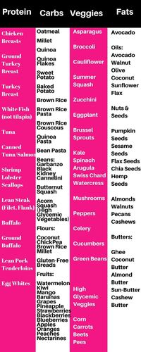 Fruit is a carb! Nuts are not a protein. This list will stop your confusion so you can eat cleaner. michellemariefit....