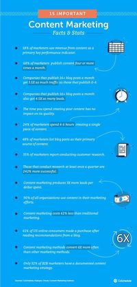 Here's why you should use content marketing for your digital marketing strategy | digital marketing strategy business | digital marketing infographics | #digitalmarketingtrends #contentmarketing