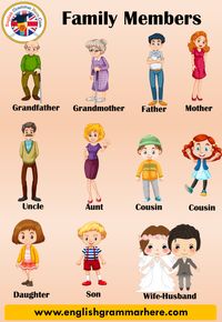 Family Members Vocabulary, Family Members Names in English FAMILY MEMBERS VOCABULARY The family is the smallest known social unit. The family is based on marriage and blood ties. It is one of the most basic social institutions formed by the relations between husband and wife, children and siblings. The family can be either large or small, that is, it can be crowded or less members. Families with few members are called nuclear families, this family structure consists of mother, father and ...
