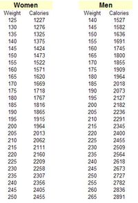 Below is a chart to show how many calories the average, low-activity person should need per day to maintain their weight. To reduce your weight, you will need to reduce your calories. Everyone is different and these numbers should only be used as a guide. If you are a more active or muscular person, you will need to increase your calories. Sponsored links