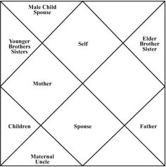 lagna kundali horoscope birth horoscope vedic astrology sanskrit astrology birth chart