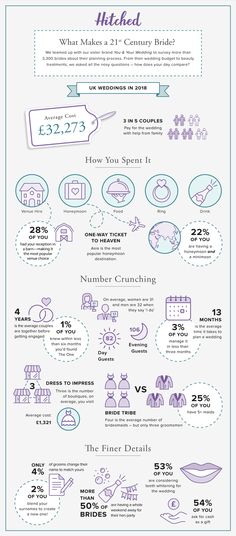 The 23 Best Wedding Surveys And Infographics Images On Pinterest In Our 2018 Wedding Survey Results Are You A Typical 21st Century Bride
