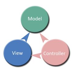 php mvc architecture flow learning pinterest mvc architecture mvc architecture