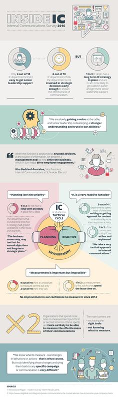 internal communications plans