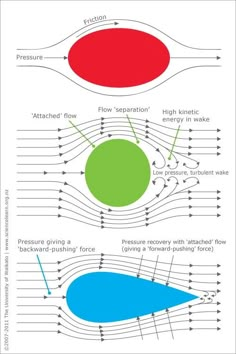 Fluid Mechanics, Aerodynamics Design, Fluid Dynamics