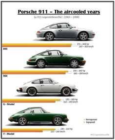 „The aircooled years!“ (1963 - 1998) - Which one is your favorite #porscheists? Tell us! ✌ .................................... ››… Porsche Classic, Classic Cars