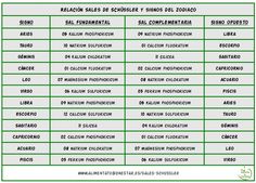 20 Ideas De Sales De Schussler Homeopatía Equilibrio ácido Base Inflamacion Intestinal