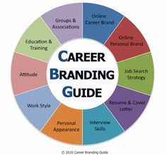 why is understanding yourself important in your career development